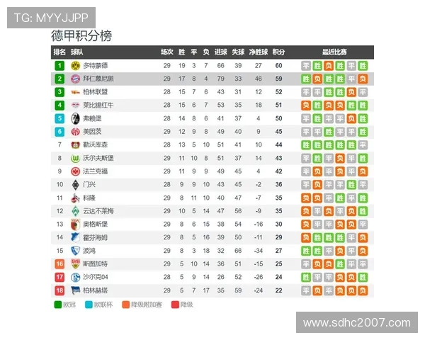 多特蒙德关键阶段掉链子问题显现,对赛季争冠形势产生影响 多特蒙德关键阶段掉链子问题显现,对赛季争冠形势产生影响